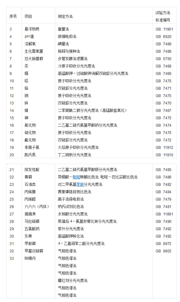 漁業(yè)養殖水檢測